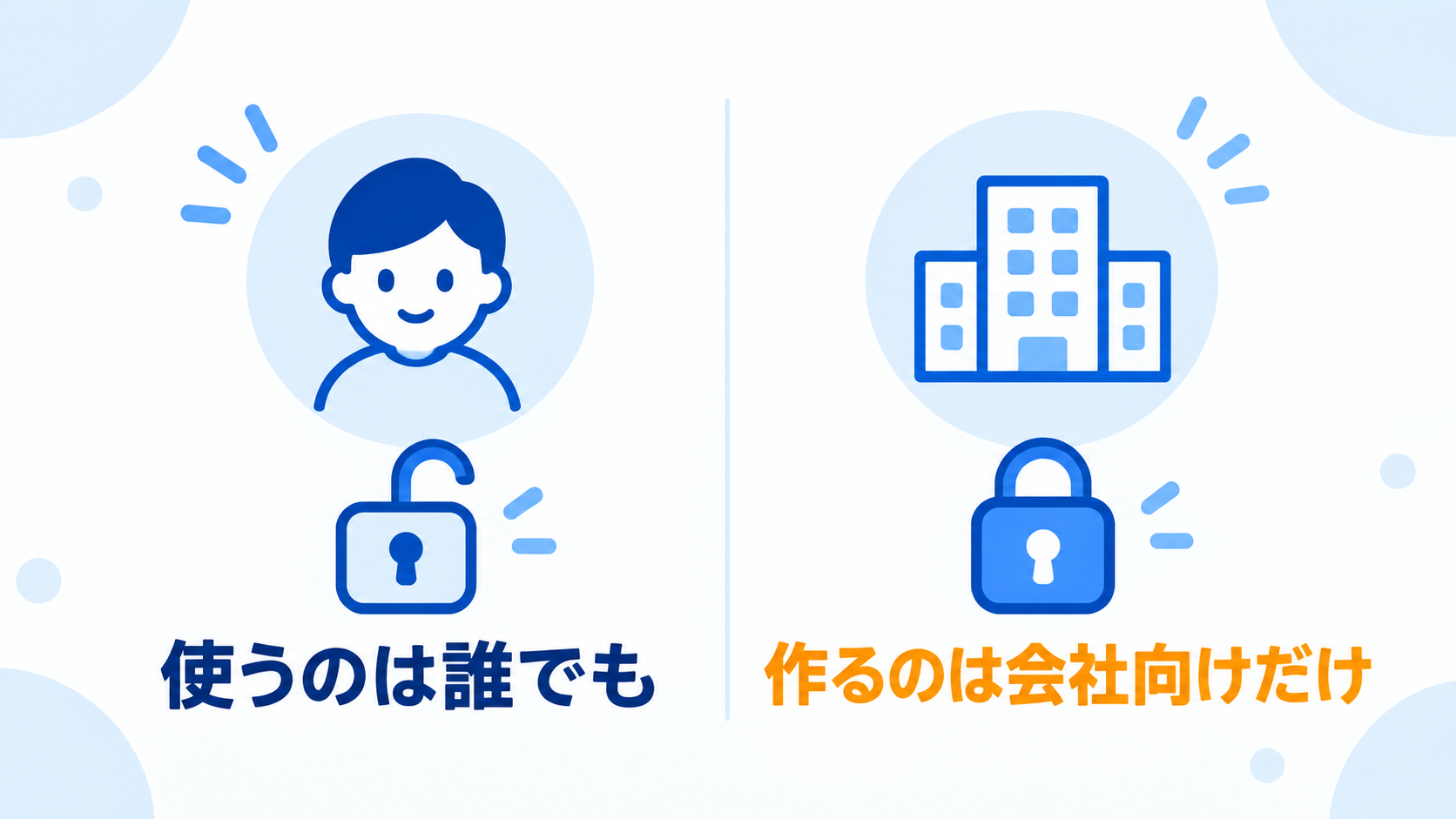 使うのは誰でもできるが、新しく作れるのは会社向けのワークスペースだけであることを表した図解