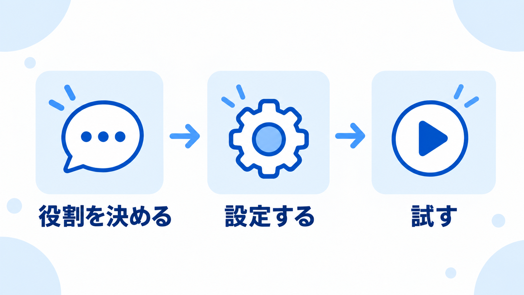 役割を決める、設定する、試すという3つの手順を並べた図解