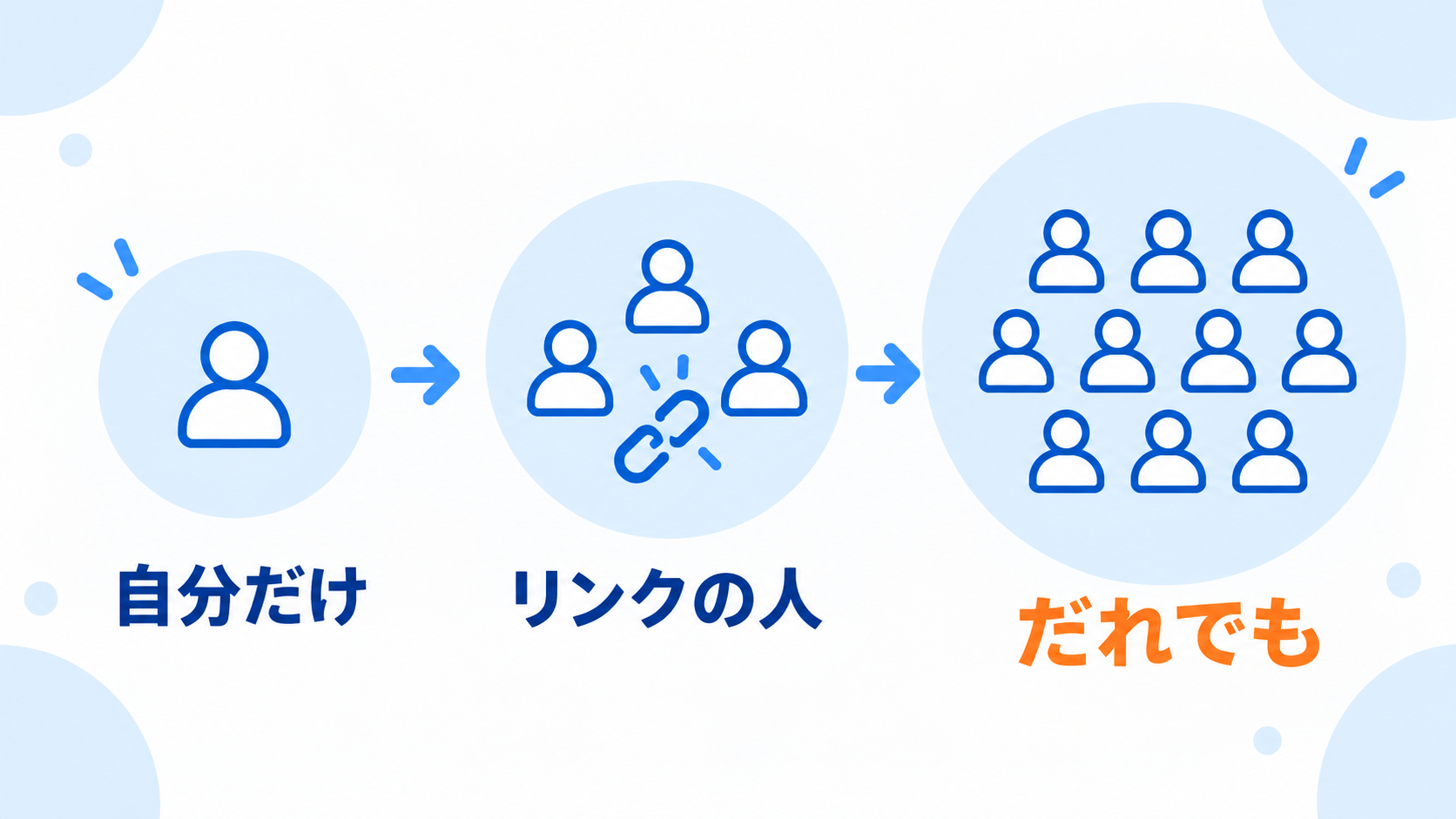 自分だけ、リンクを受け取った人、だれでも、と公開範囲が広がっていくことを表した図解