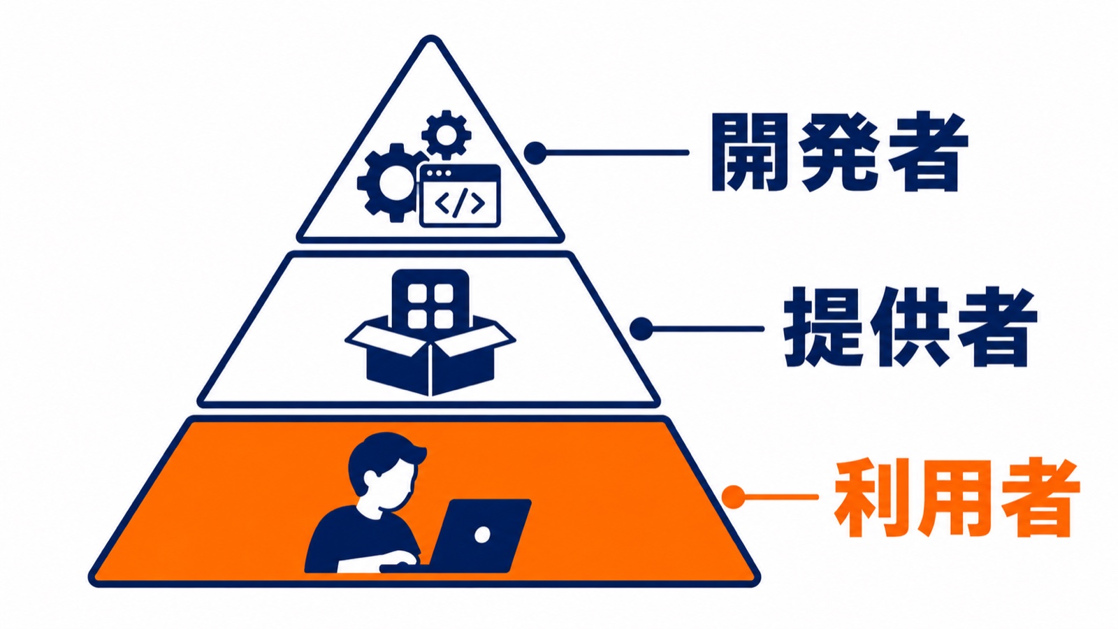 ガイドラインの三つの立場。上から開発者、提供者、利用者のピラミッド