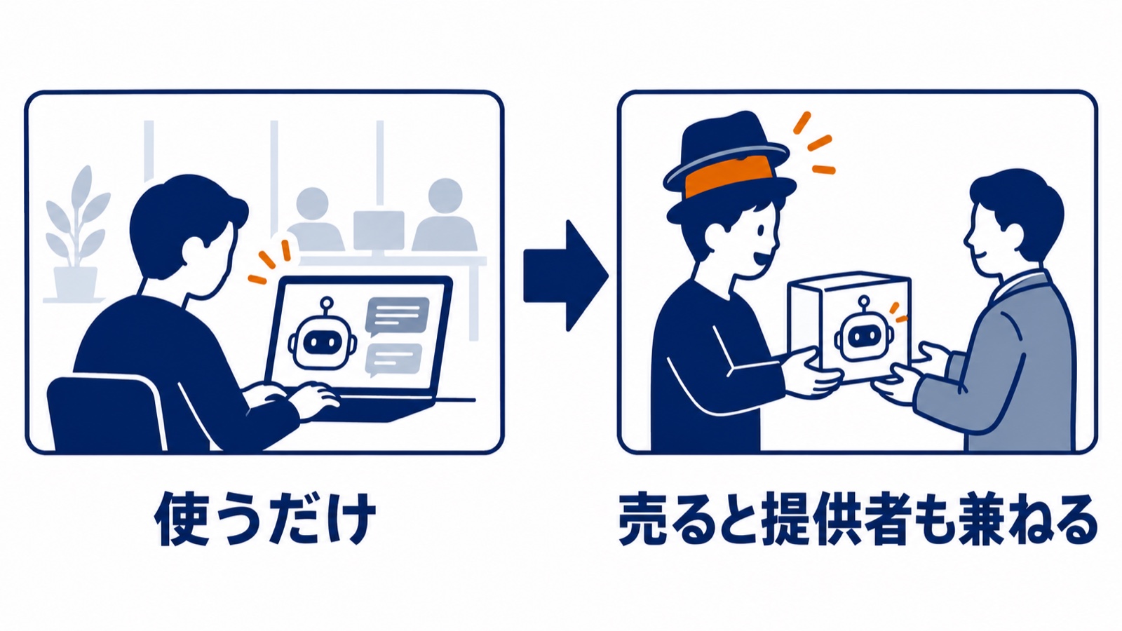 使うだけの会社が、AIを売ると提供者も兼ねるようになる図