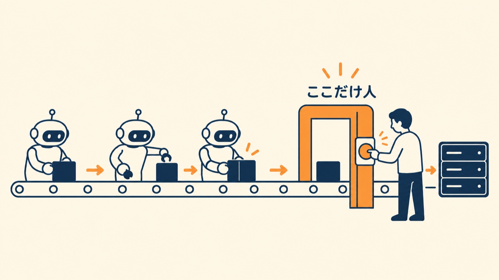 3体のAIがベルトコンベアで自動作業し、本番反映の直前のゲートだけ人がボタンを押す図