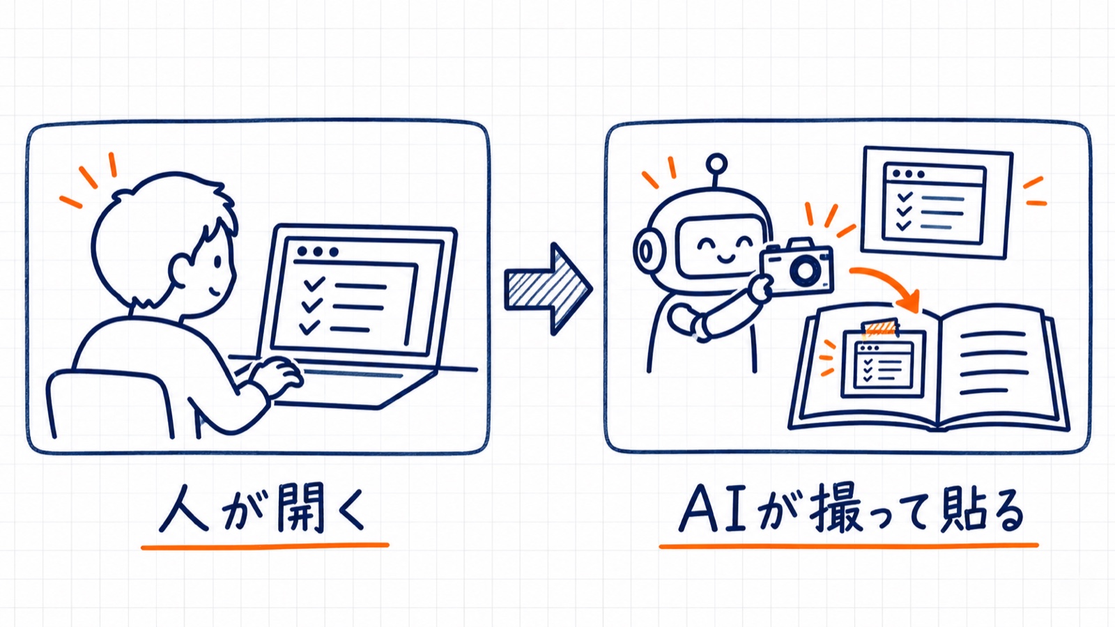 人がブラウザでログインして画面を開き、AIがその画面を撮ってマニュアルに貼る役割分担