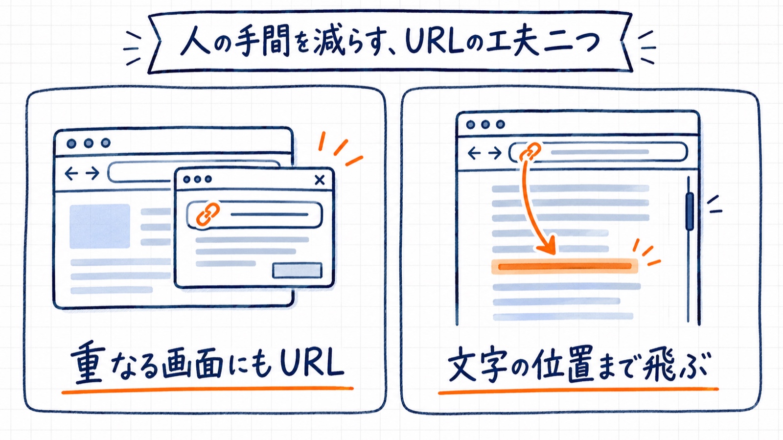 重なって出る画面にもURLがある。URLの末尾に目印を付けると文字の位置まで飛べる