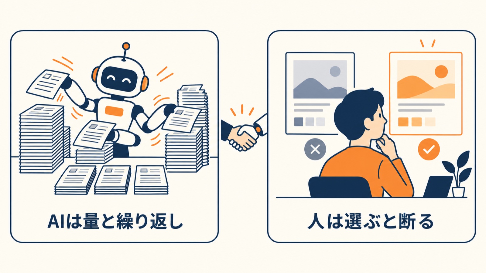 AIは量と繰り返しが得意、人は選ぶと断るを担当する、という役割分担の図