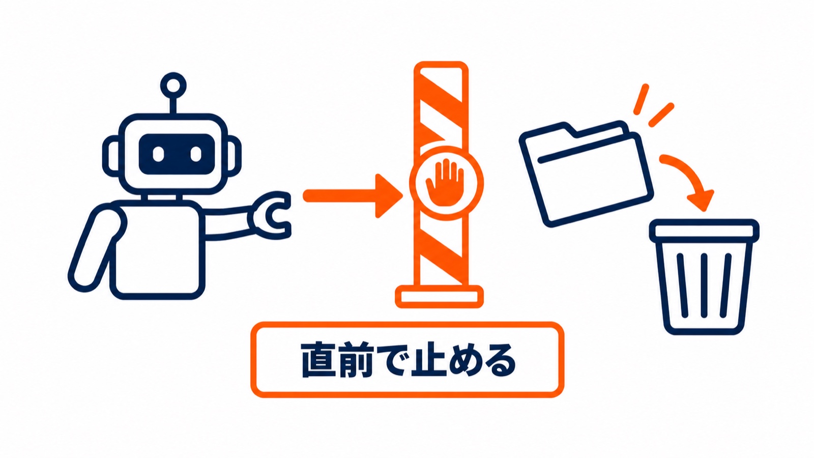 ロボットからゴミ箱へ向かう矢印が、手のひらのバーで止められている