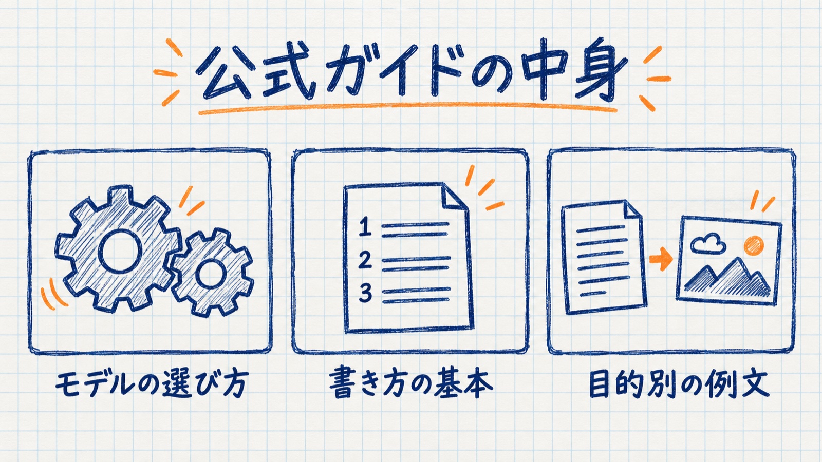公式ガイドの中身。モデルの選び方、書き方の基本、目的別の例文の三つを並べた手描きの図