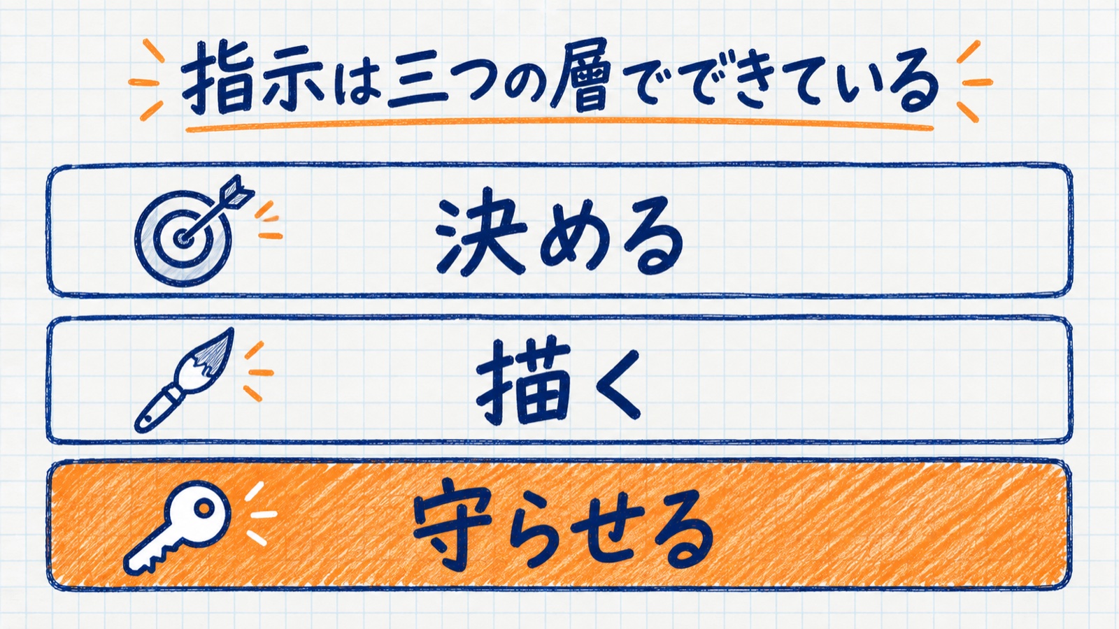 指示は三つの層でできている。決める、描く、守らせるの三段を並べた手描きの図