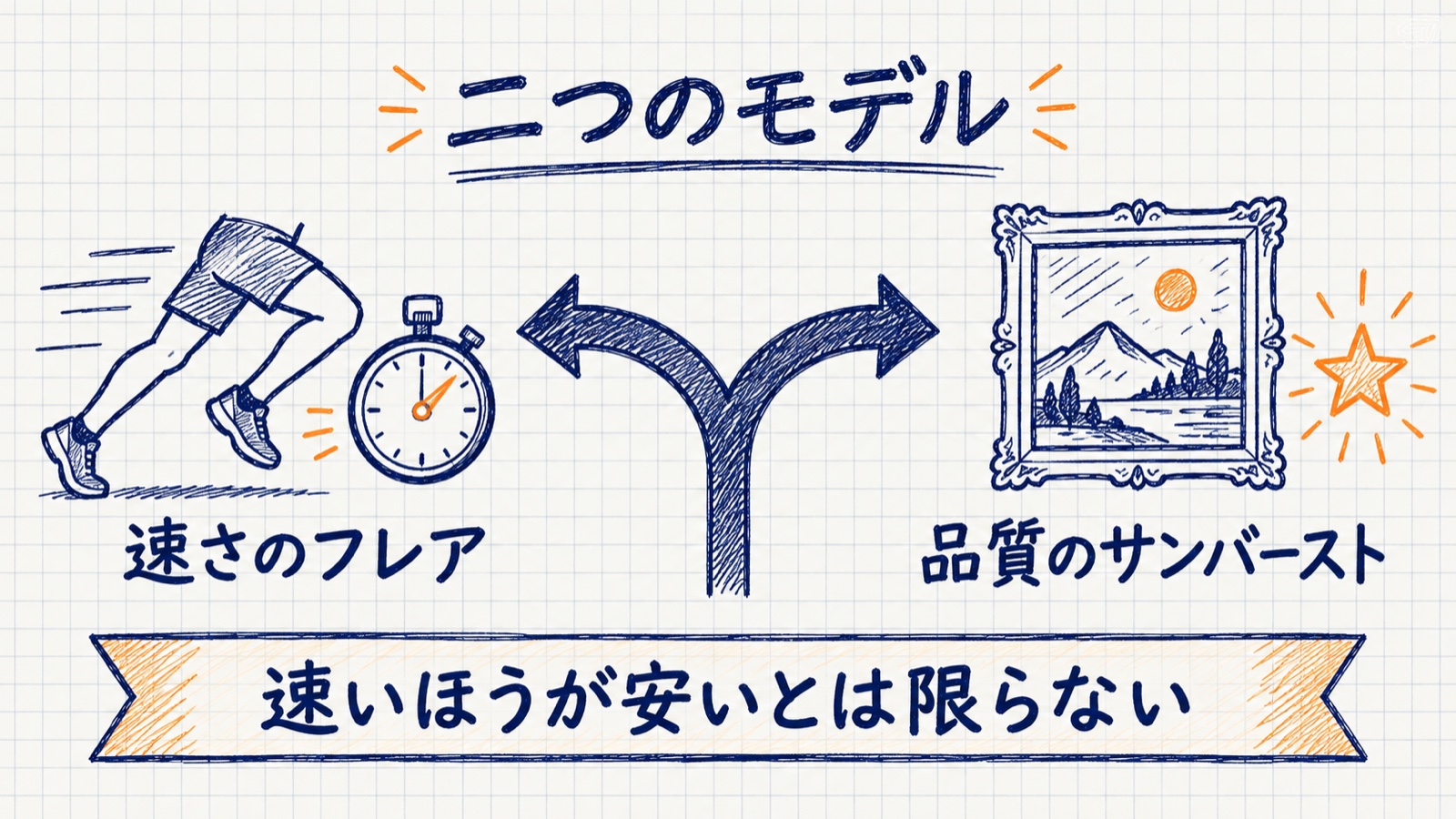 二つのモデル。速さのフレアと品質のサンバーストに分かれる手描きの図