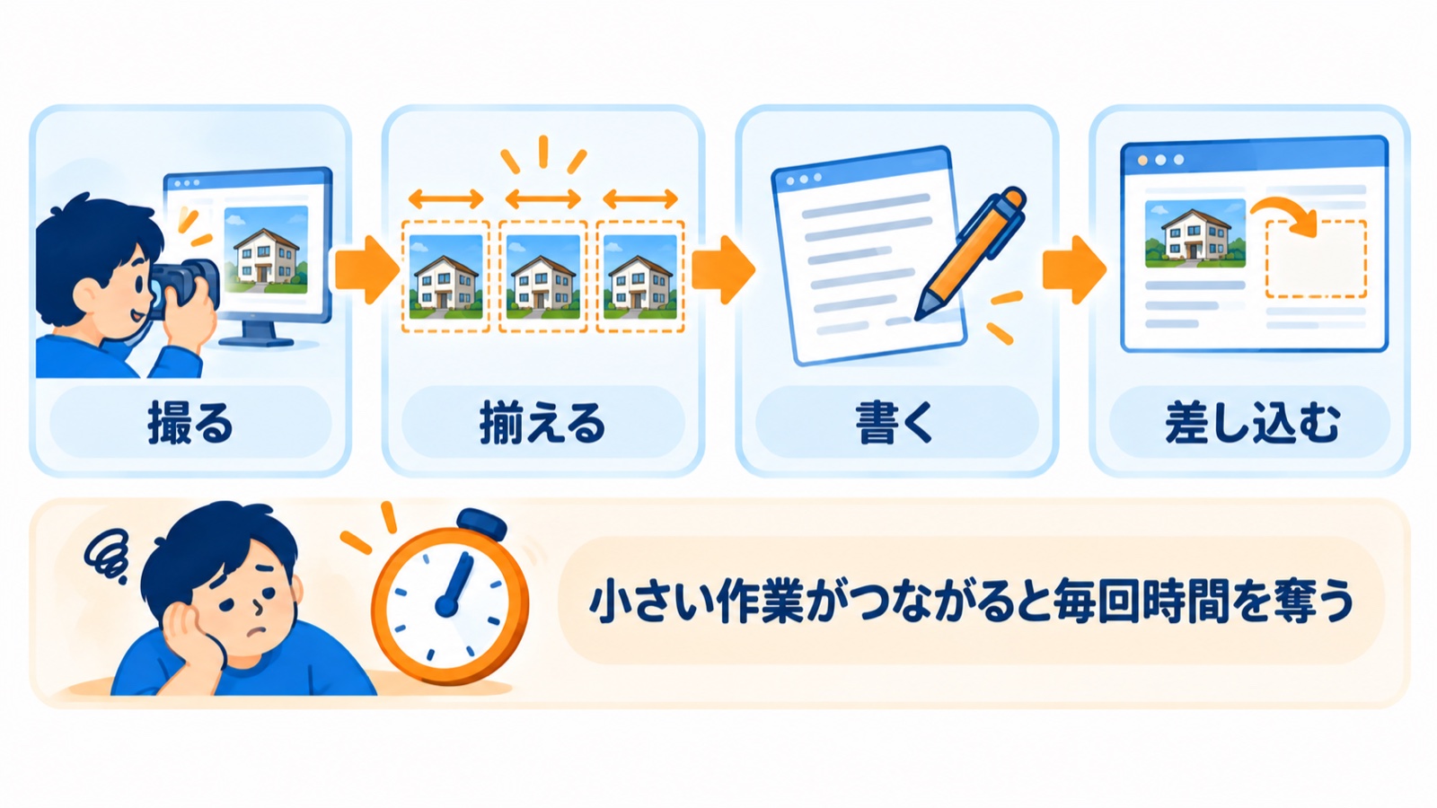 撮る、揃える、書く、差し込むの小さな作業がつながって毎回時間を奪う図