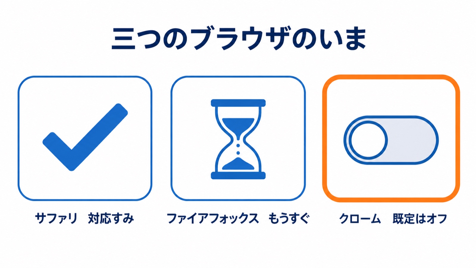 三つのブラウザのいま。サファリは対応すみ、ファイアフォックスはもうすぐ、クロームは既定がオフ