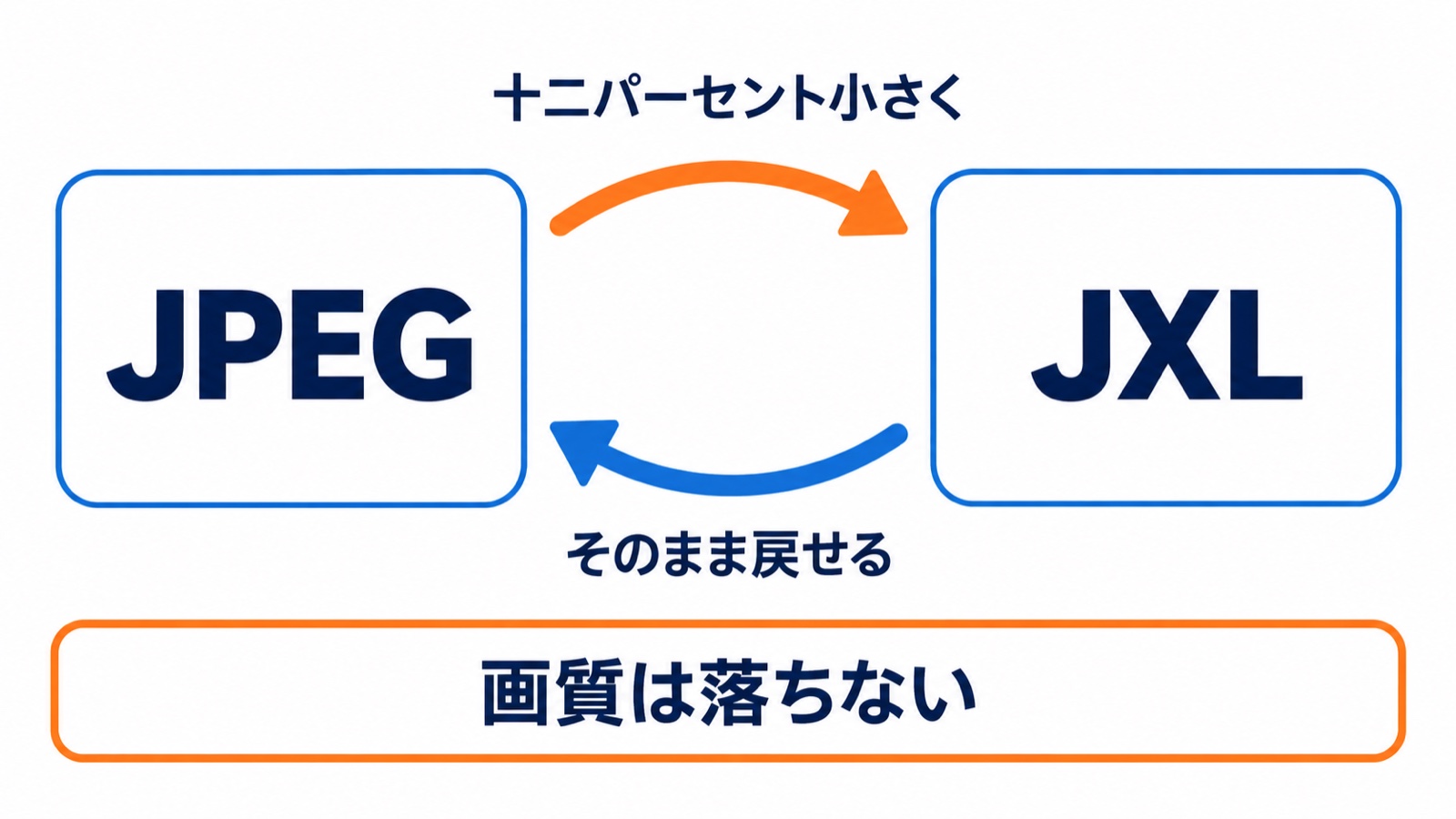 JPEGとJXLを往復する図。十二パーセント小さくなり、そのまま戻せる。画質は落ちない