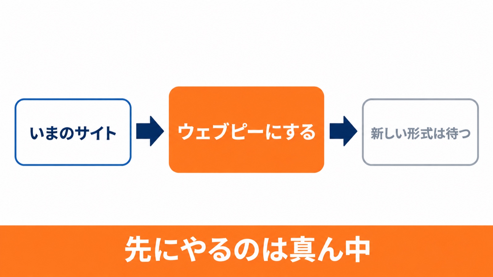 いまのサイトからウェブピーにするへ、その先に新しい形式は待つ。先にやるのは真ん中
