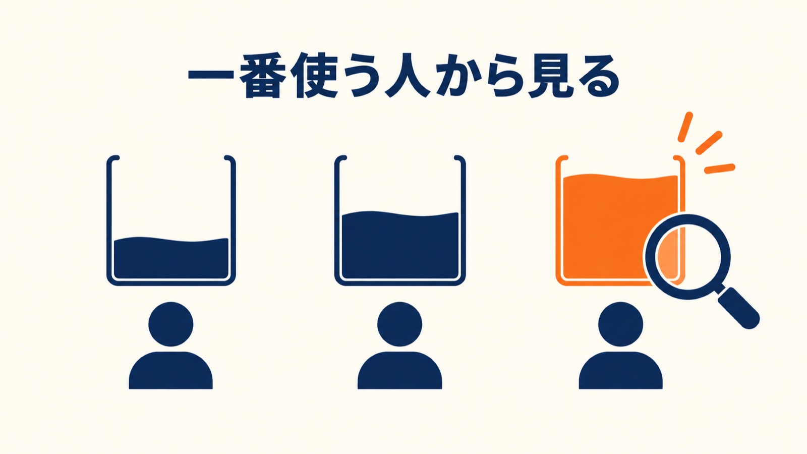三人の容器のうち、いちばん満杯の人に虫眼鏡が向いている