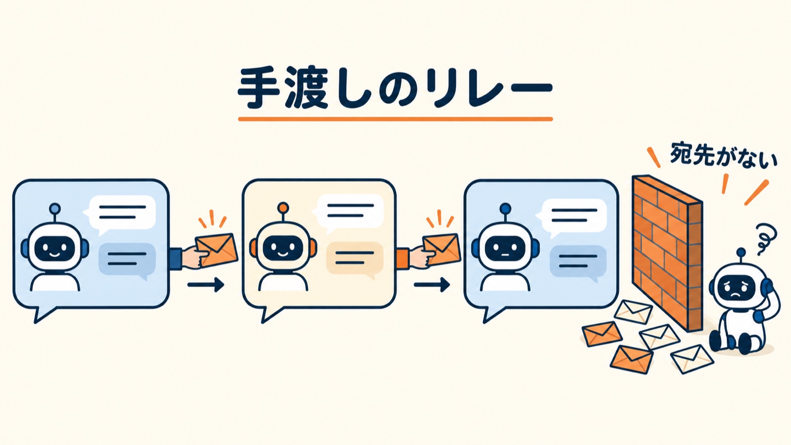 3つのAIチャットが手紙を手渡しでリレーし、行き止まりで宛先のない手紙が散らばって破綻した図