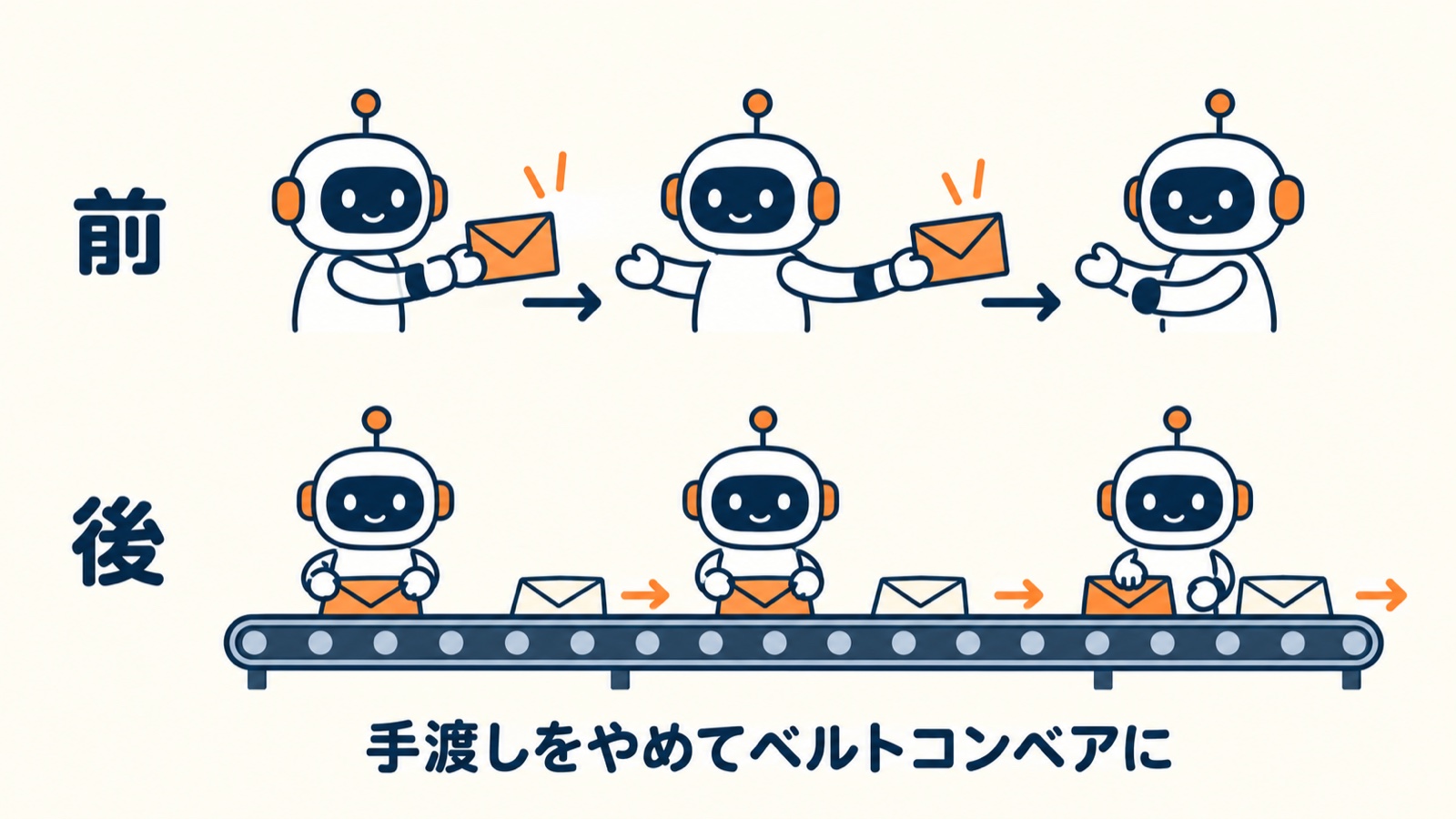 前は3体のAIが手渡しリレー、後は1本のベルトコンベアで順番に流す図
