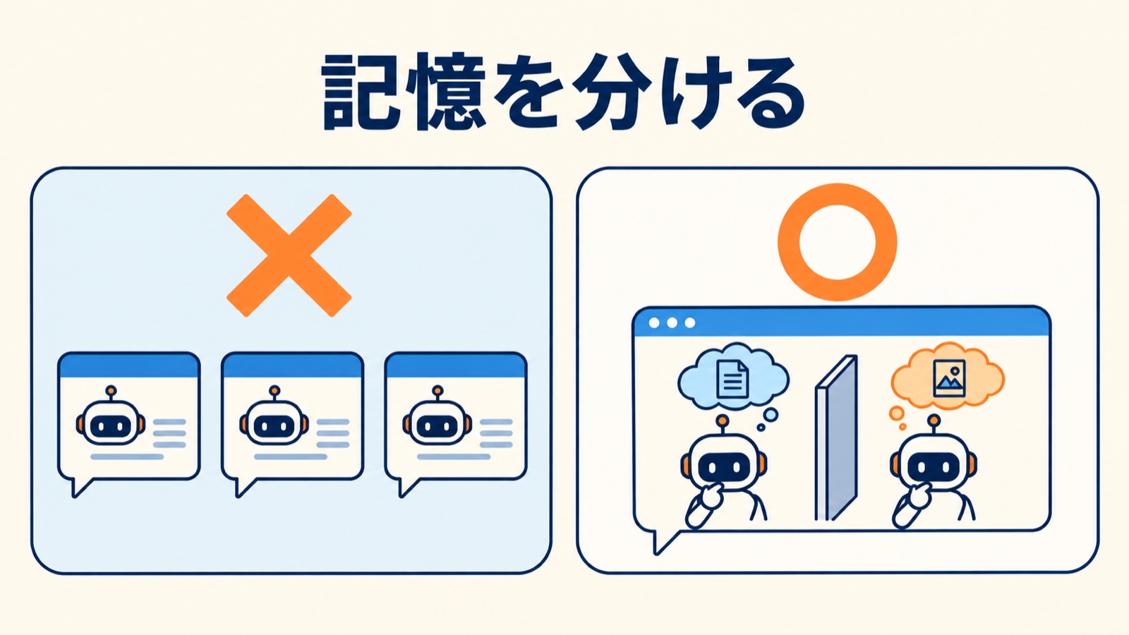 チャットを3つ並べるのではなく、1つのチャットの中で2体のAIの記憶を仕切りで分ける図