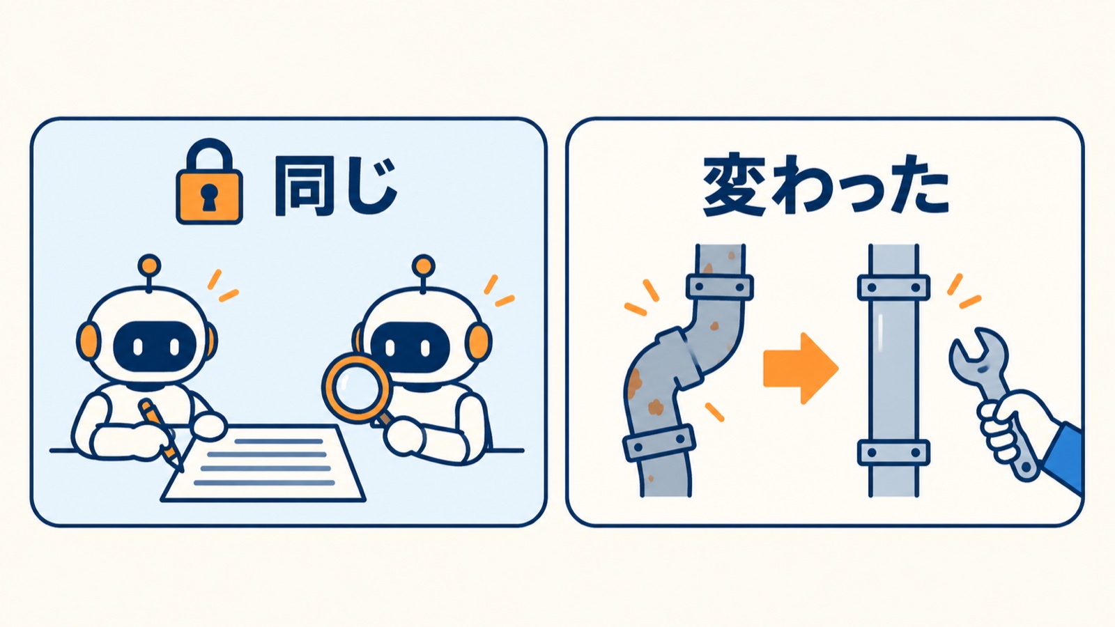 同じ＝作る役と見る役を分けること、変わった＝受け渡しの配管、を左右に並べた図