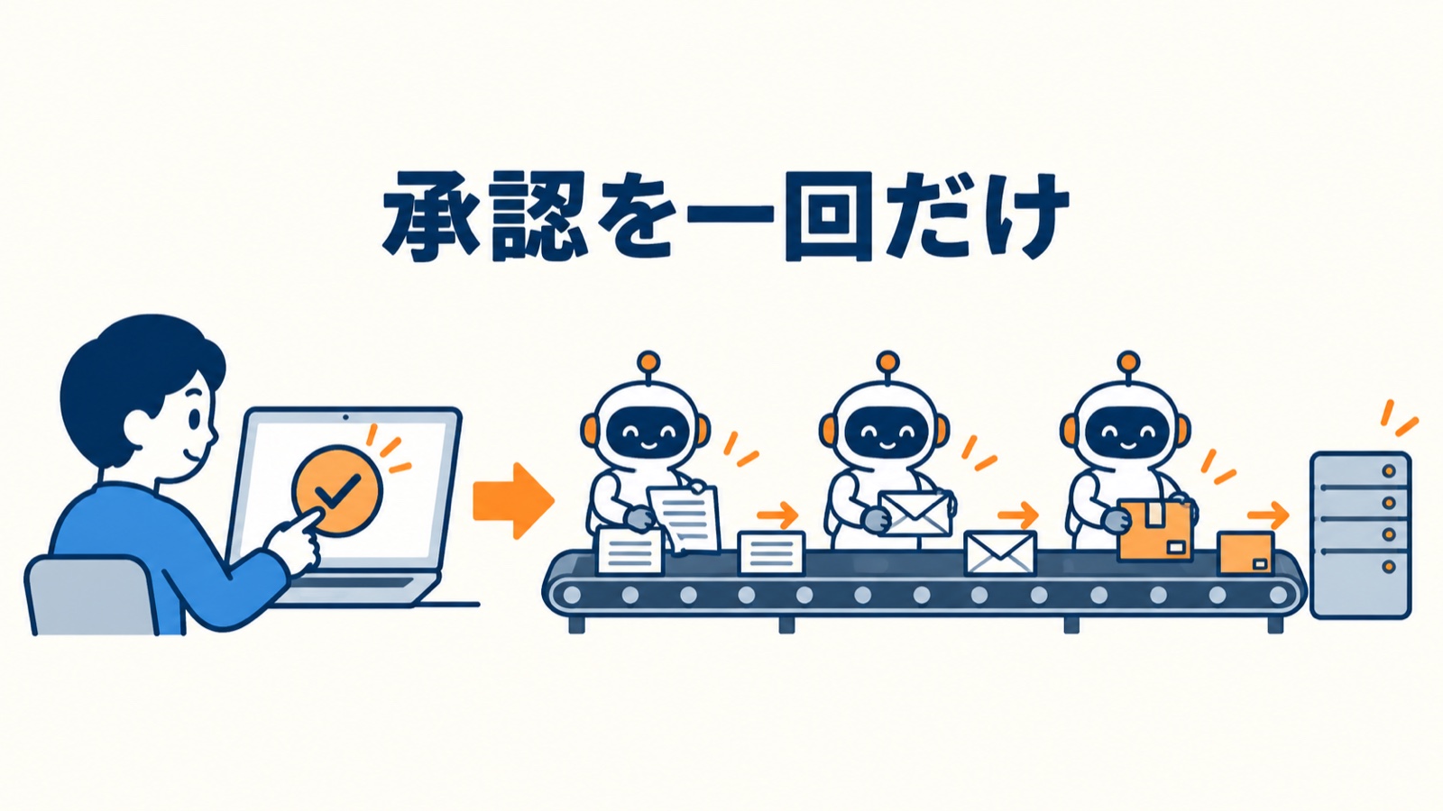 人が承認ボタンを1回押すと、あとは3体のAIがベルトコンベアで順番に作業して本番に反映する図