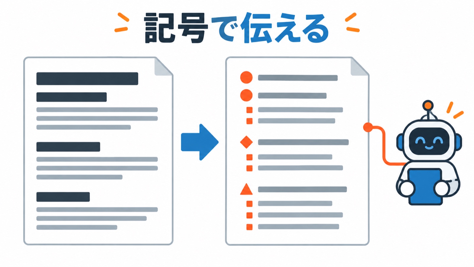 見た目を整えた文書と、行頭に記号が並んだ文書を矢印で比べ、右がロボットにつながっている