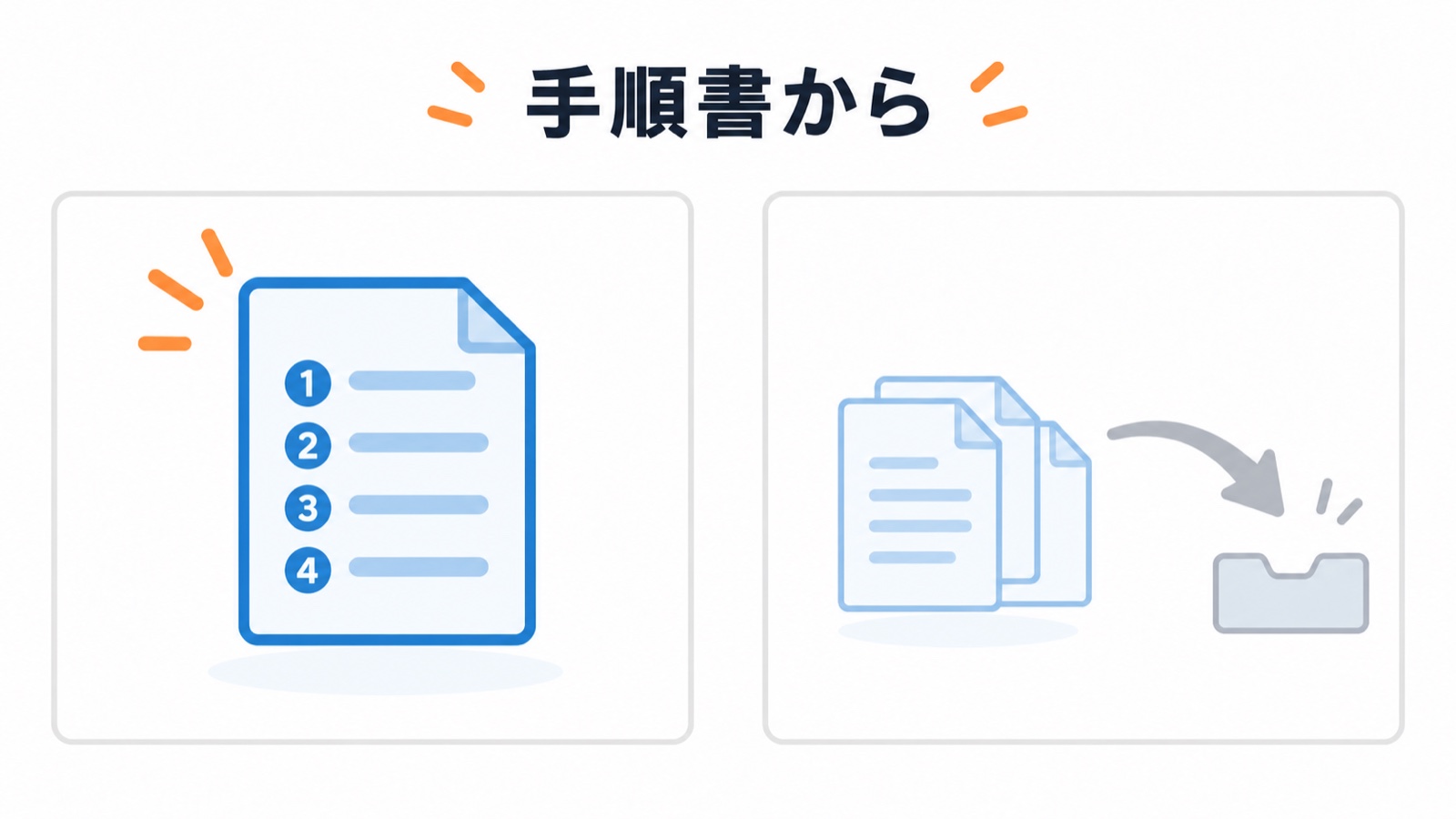 番号つきの手順の紙が大きく、規程や企画書の束が小さく置かれている