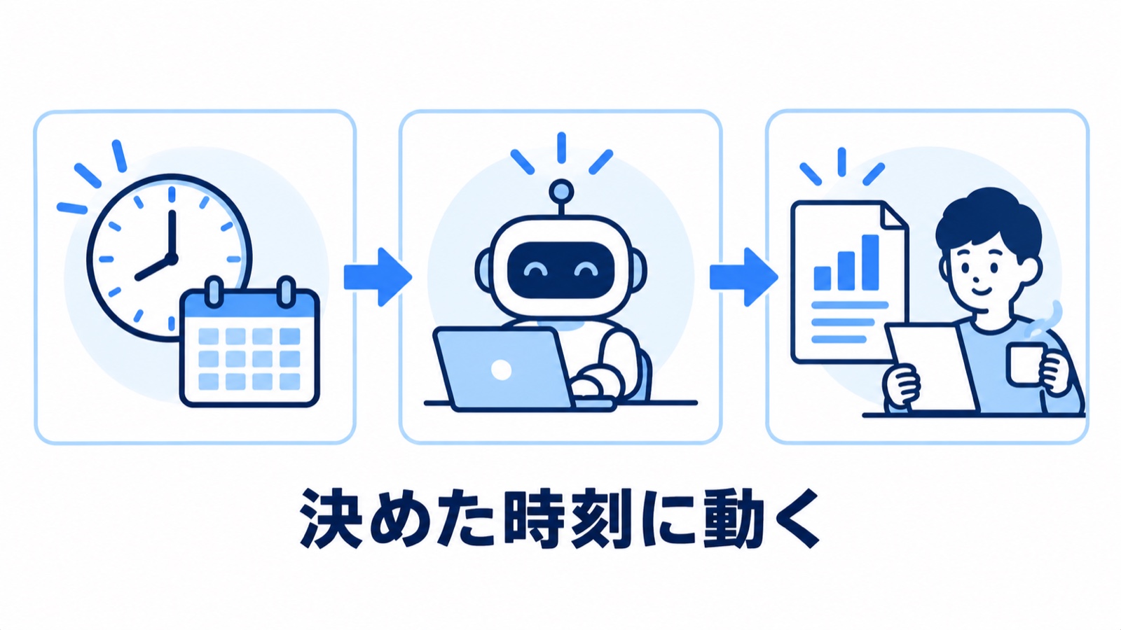 時計とカレンダー、自分でパソコンを動かすロボット、できあがったレポートを読む人