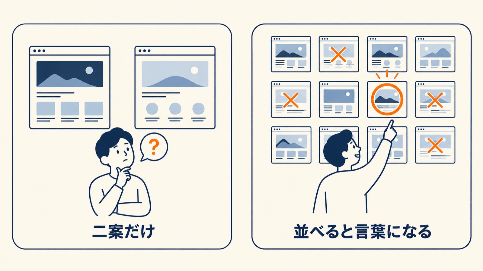デザイン案が2つだけだと「なんか違う」としか言えず、たくさん並べると「これは違う」が言葉になる図