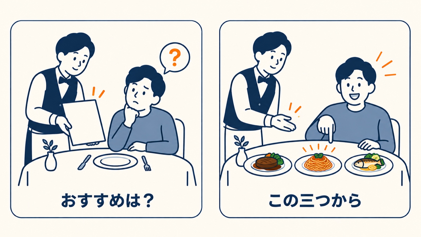 レストランで「おすすめは?」と聞かれると困るが、3つから選んでと言われればすぐ選べる、というたとえの図