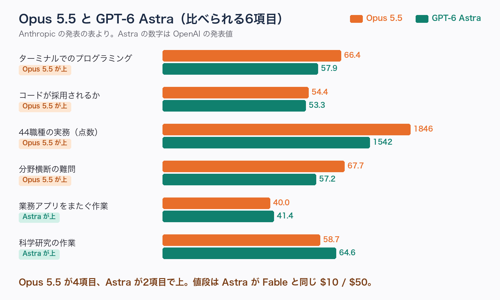 Opus 5.5 と GPT-6 Astra の比較。比べられる6項目のうち Opus 5.5 が4項目、Astra が2項目で上