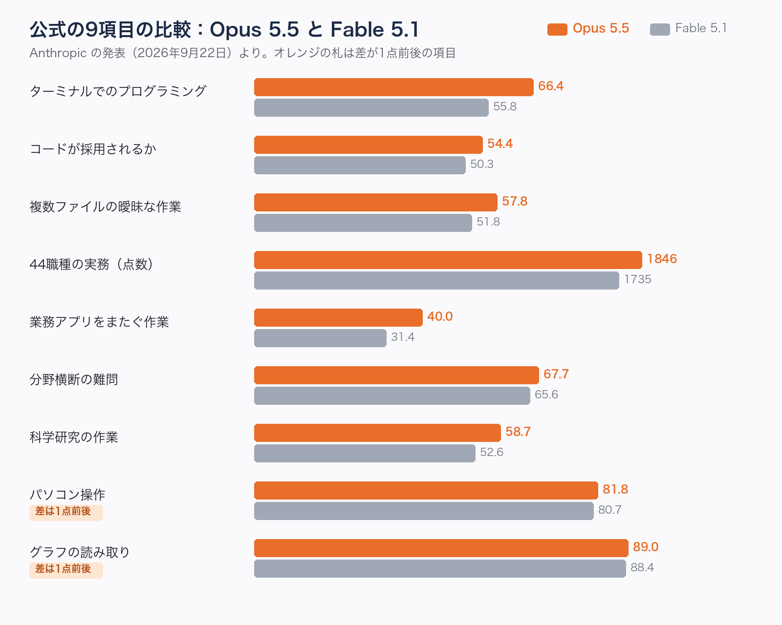 横棒グラフ。9項目それぞれで Opus 5.5 と Fable 5.1 を並べる。差が大きい項目と、1点前後しかない項目が見分けられるように。
