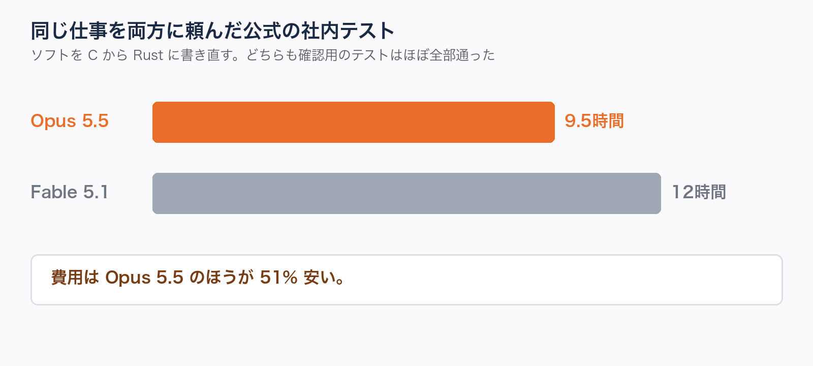 図解。同じ仕事を両方に頼んだ公式の社内テスト。「Opus 5.5 は9時間半、Fable 5.1 は12時間。費用は51%安い」。どちらもテストはほぼ全部通った。