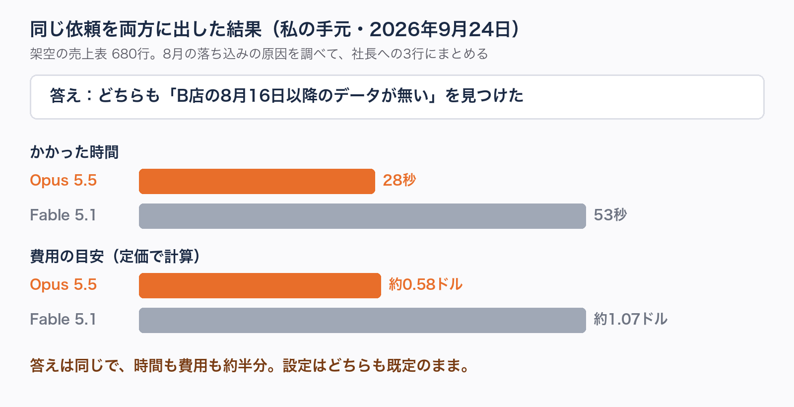 図解。同じ依頼の比較。答えはどちらも「B店の8月後半のデータが無い」。時間は Opus 5.5 が28秒、Fable 5.1 が53秒。費用の目安は約0.58ドルと約1.07ドル。