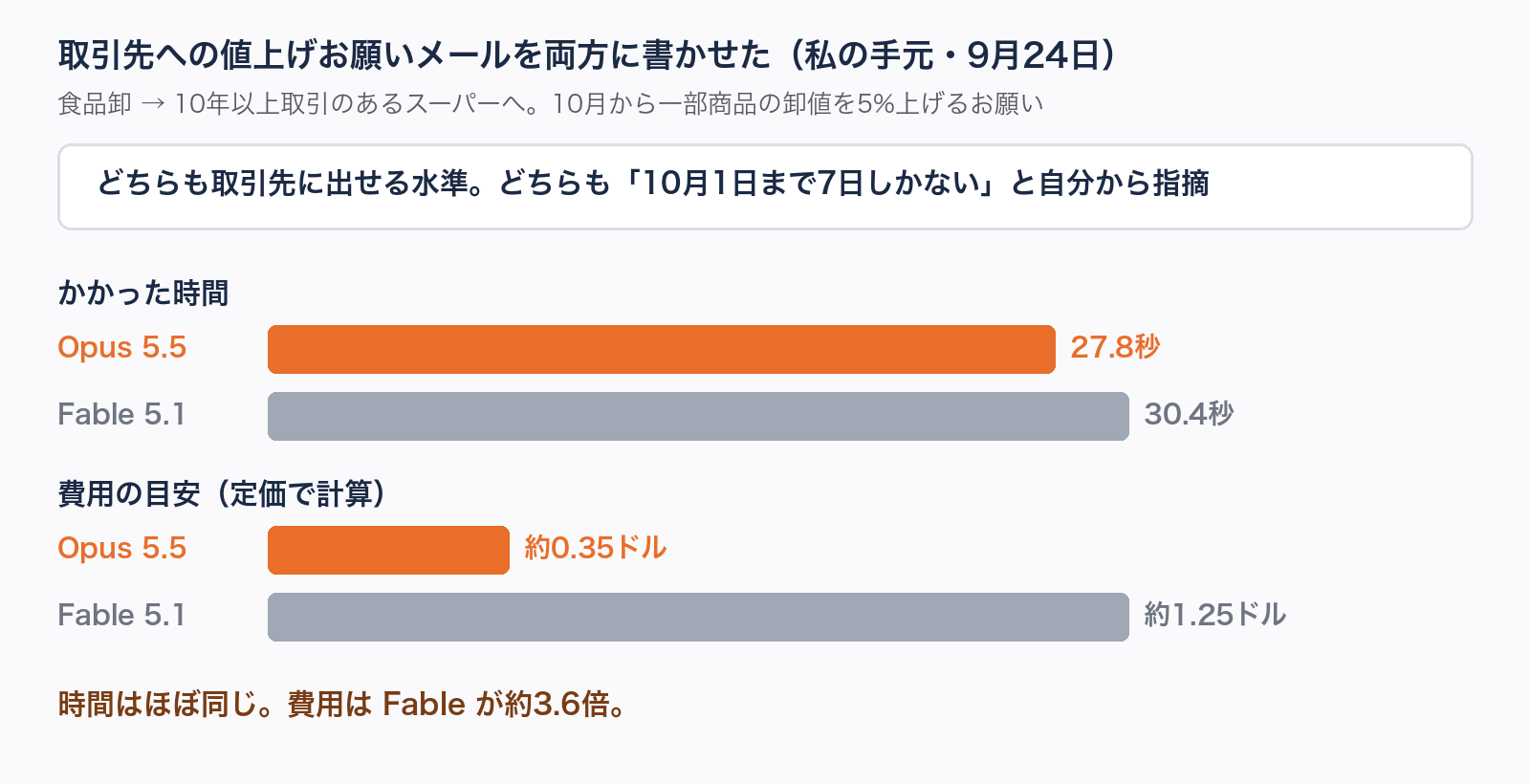 図解。値上げのお願いメールを両方に書かせた比較。時間は27.8秒と30.4秒、費用の目安は約0.35ドルと約1.25ドル。どちらも「10月1日まで7日しかない」と自分から指摘した。