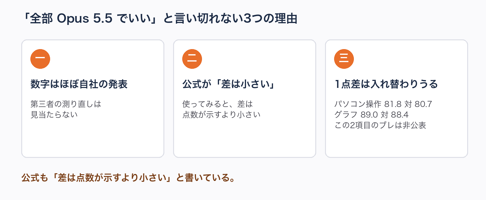 図解。「言い切れない3つの理由」を3枚のカードで。一 数字は自社の発表で、第三者の測り直しは見当たらない、二 公式が「差は点数が示すより小さい」と書いている、三 1点差は入れ替わってもおかしくない。