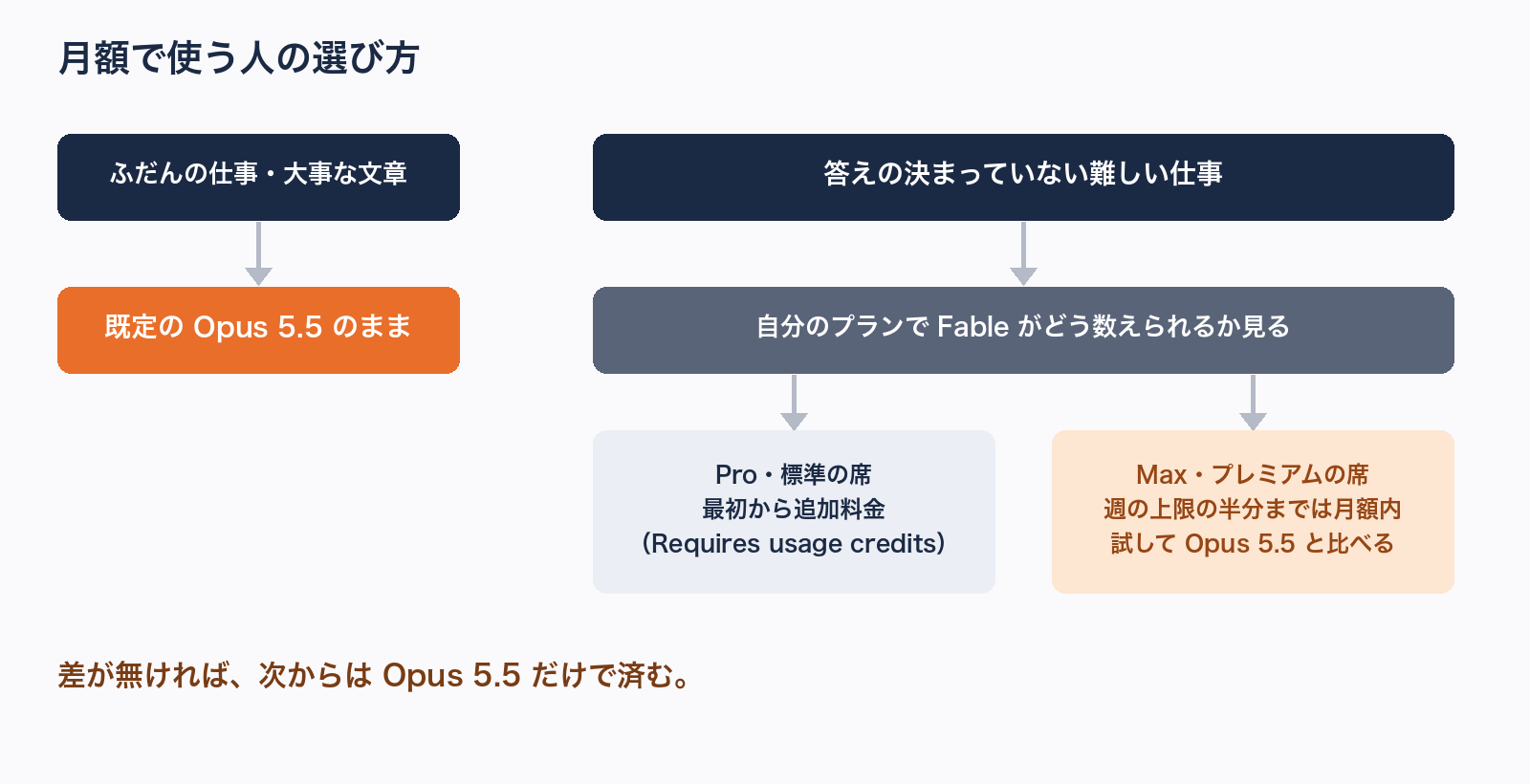 図解。月額で使う人の選び方のフロー。「ふだんの仕事・大事な文章」→ 既定の Opus 5.5 のまま。「答えの決まっていない難しい仕事」→ /model で Fable の行を見る →「Requires usage credits」と出たら追加料金、出なければ試して Opus 5.5 と結果を比べる。