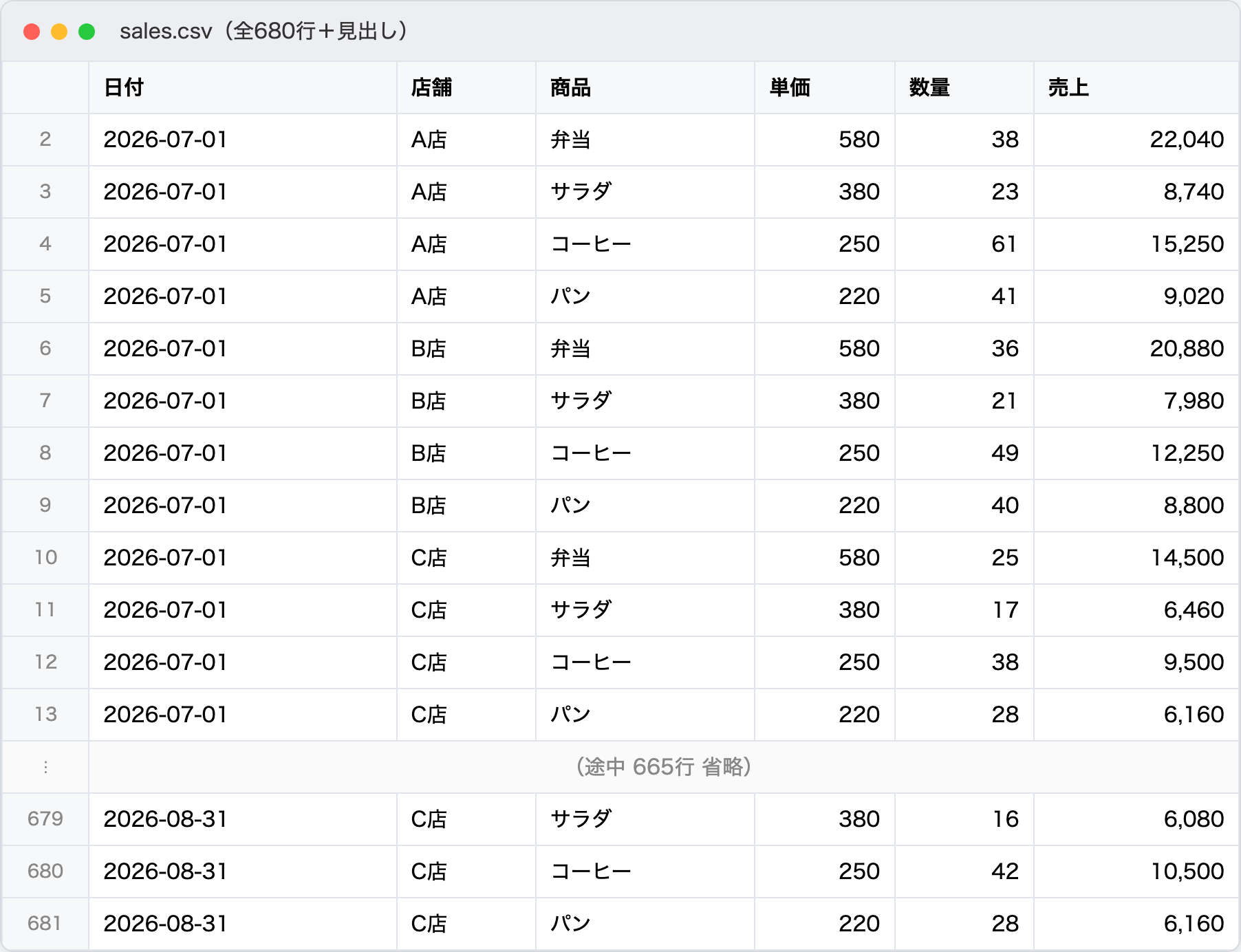 実物のキャプチャ。テストに使った sales.csv の中身（先頭12行と最後の3行）。日付・店舗・商品・単価・数量・売上の6列。