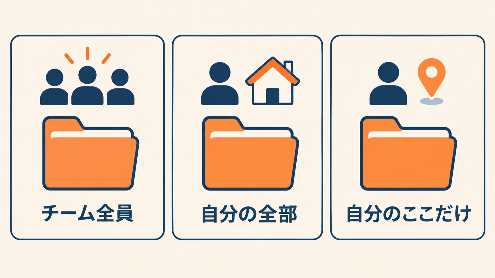 設定ファイルの置き場所3種類:チーム全員、自分の全部、自分のここだけ