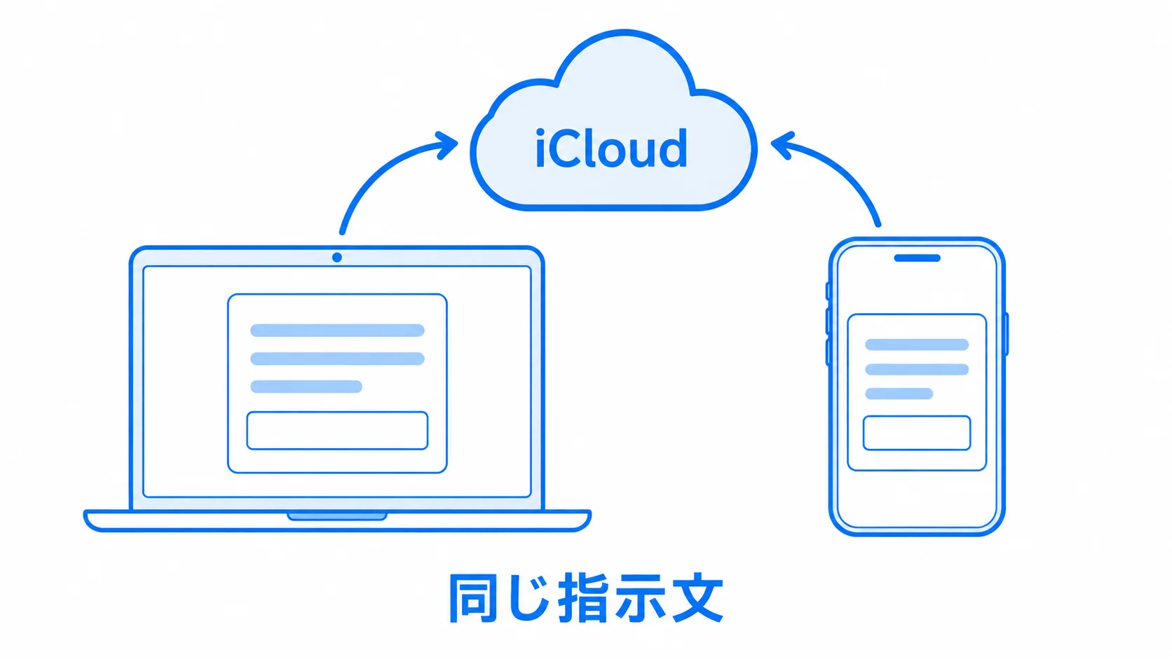 図解。MacとiPhoneの両方に同じスニペットのカードが表示され、iCloudでつながっている
