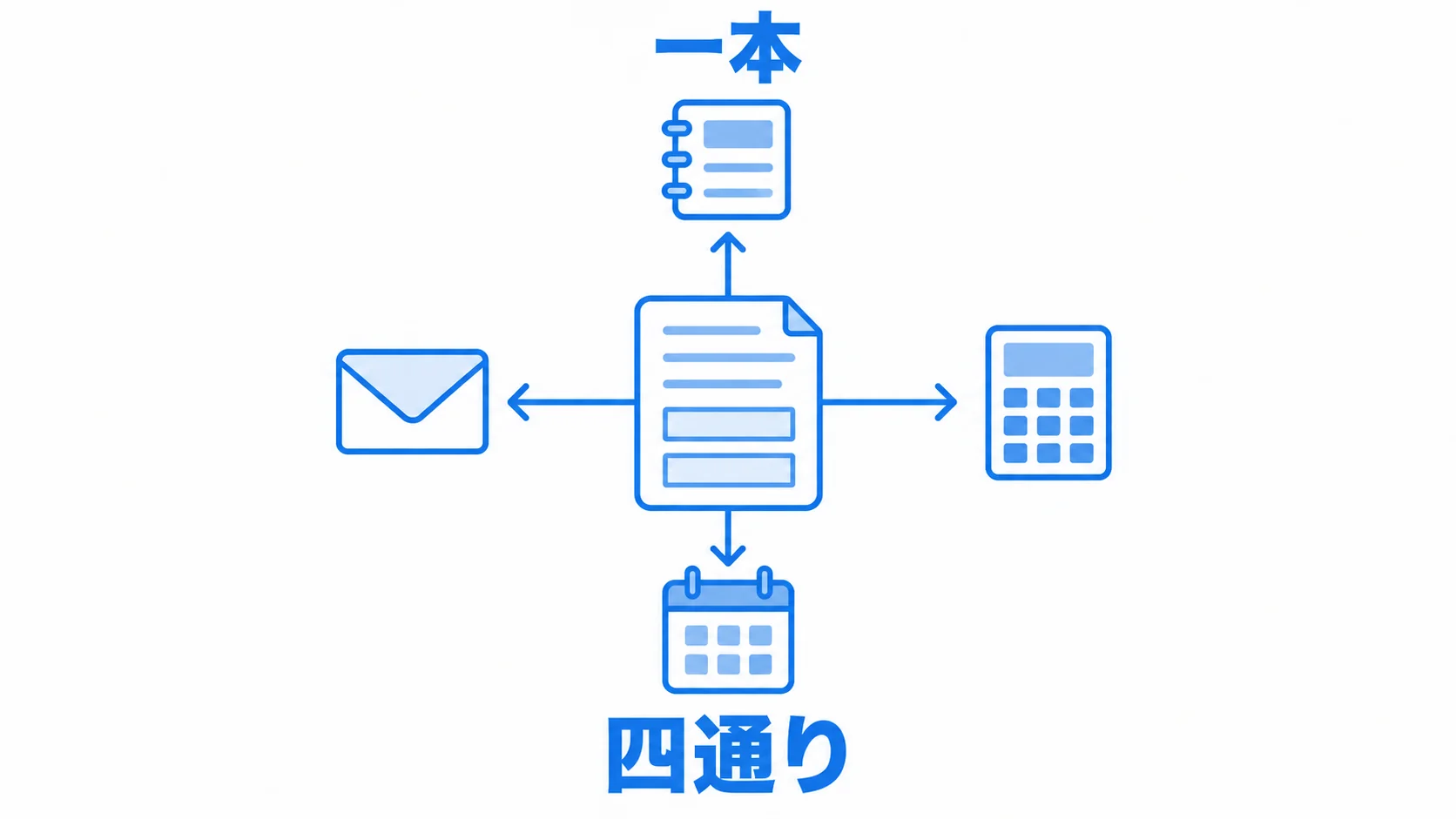 図解。同じ「差し込み欄つきの1本」が、問い合わせ返信・見積もり送付・面接日程・記録の書式に分かれて使われる図