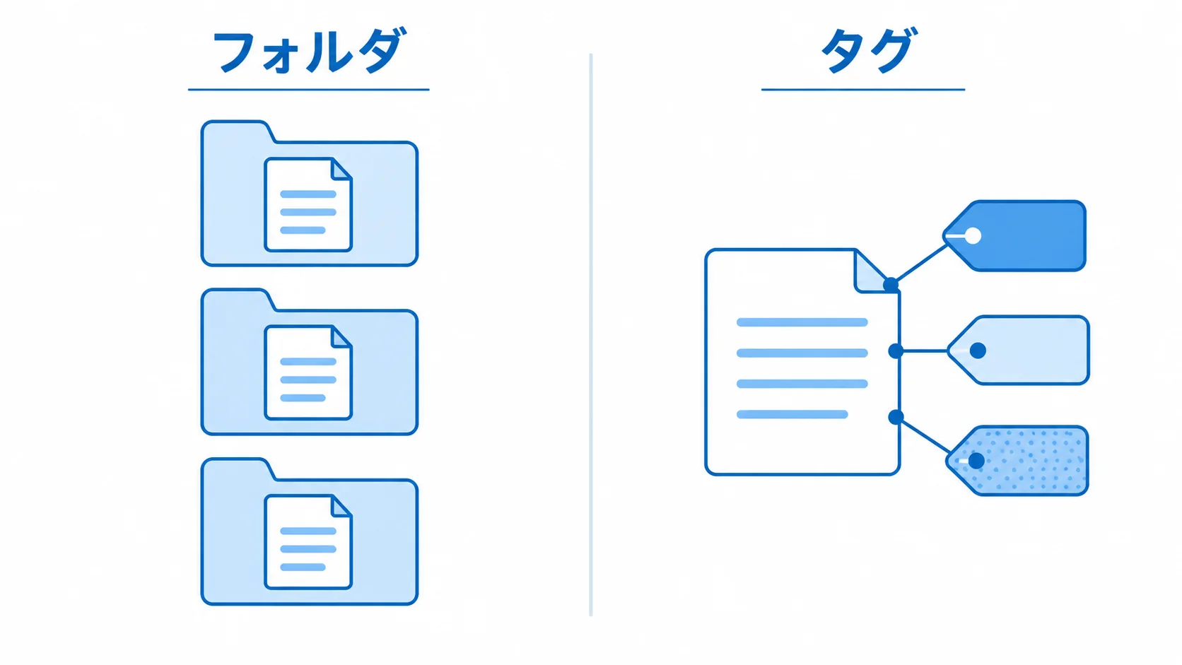 図解。コレクション(フォルダ・1つだけ所属)とタグ(複数つけられる)の違い