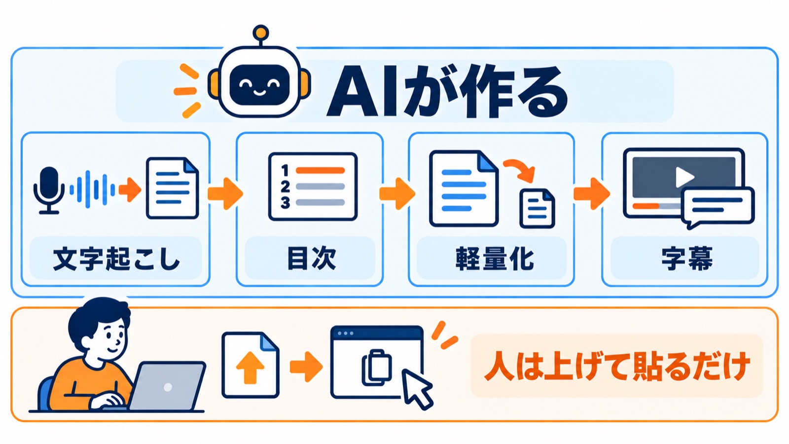 4つの手順（文字起こし、目次、軽量化、字幕）はAIが作り、人はアップロードして貼るだけ