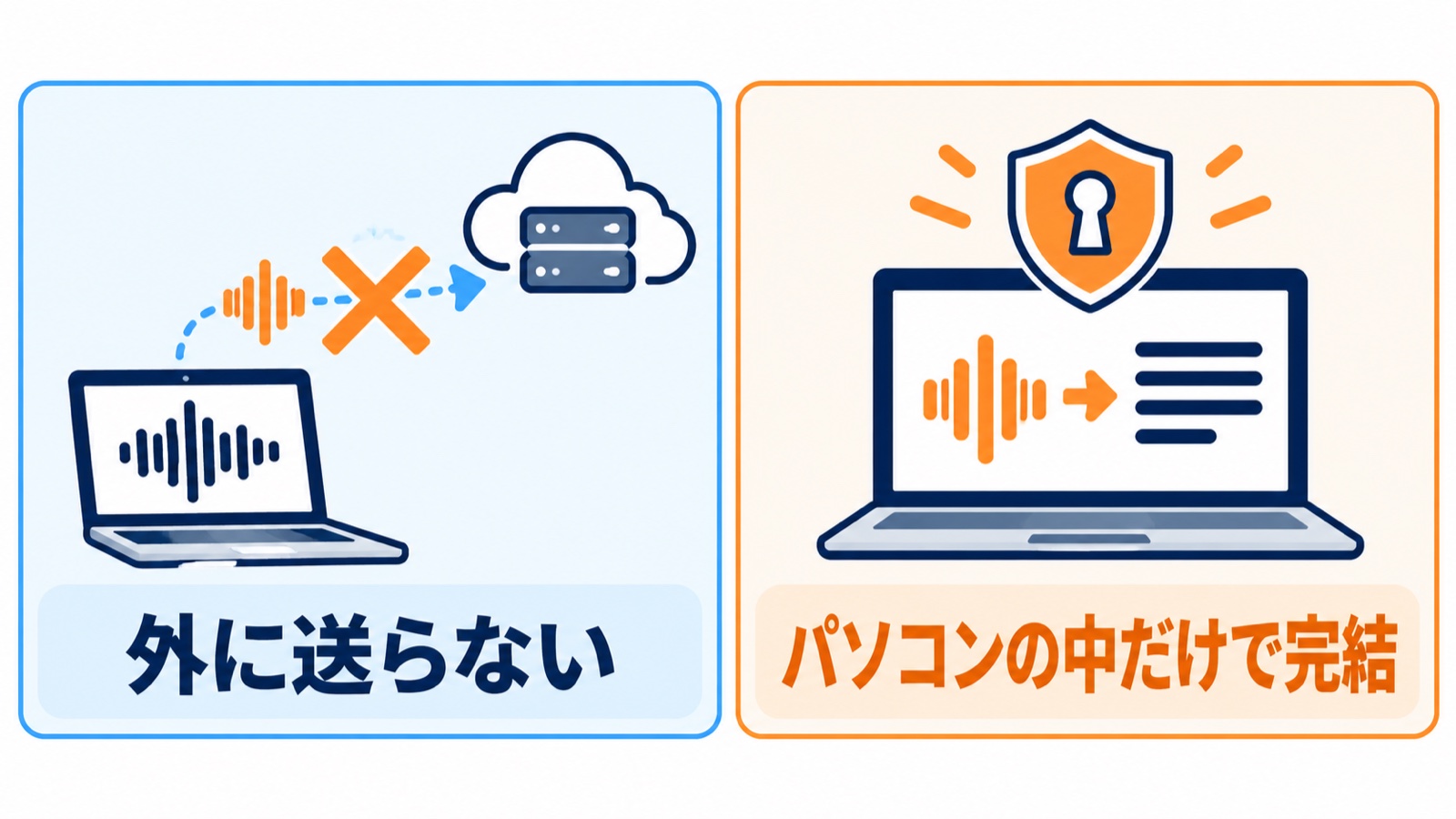 音声を外に送らず、パソコンの中だけで文字起こしが完結する図