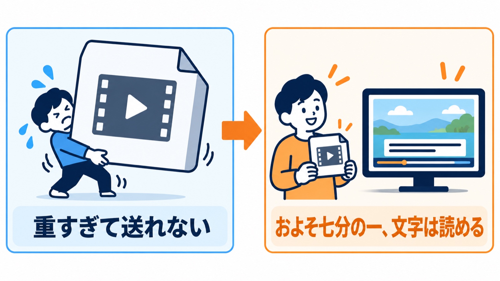 重すぎて送れない動画が、およそ7分の1に軽くなり、文字は読める図