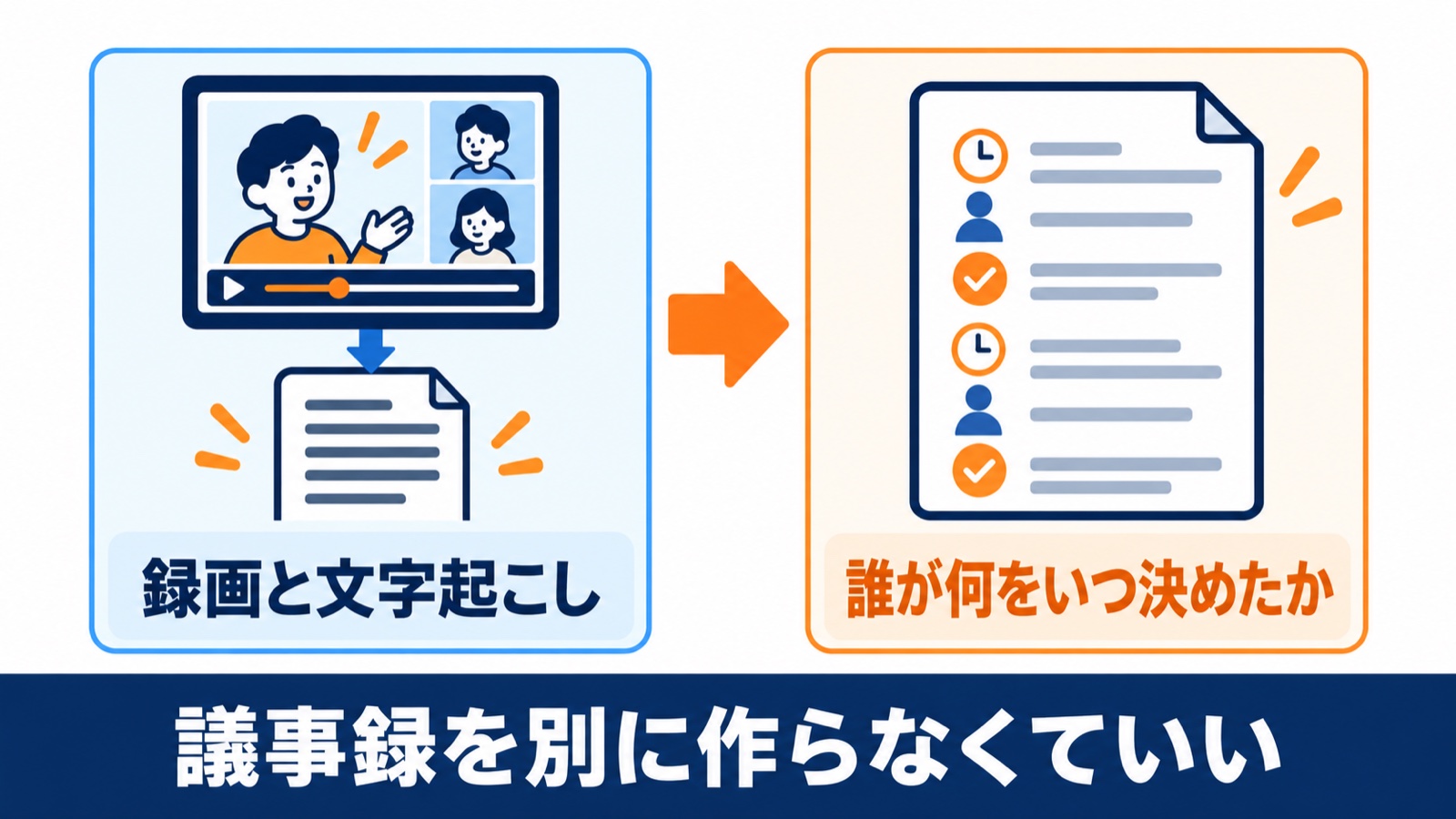録画と文字起こしから、誰が何をいつ決めたかが時刻つきで拾える図