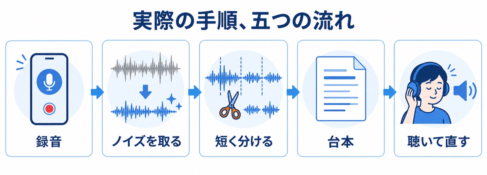 実際の手順5つ。録音、ノイズを取る、短く分ける、台本、聴いて直す