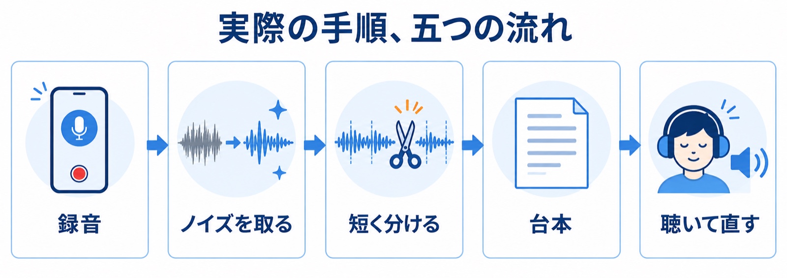 長文を一括で生成すると後半が乱れる。文ごとに分けて作ると安定する図
