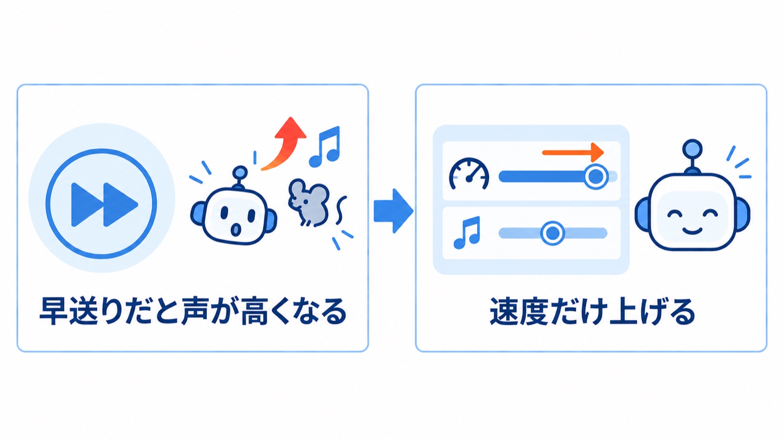 単純な早送りだと声が高くなる。音の高さを変えずに速度だけ上げる方式なら声はそのまま