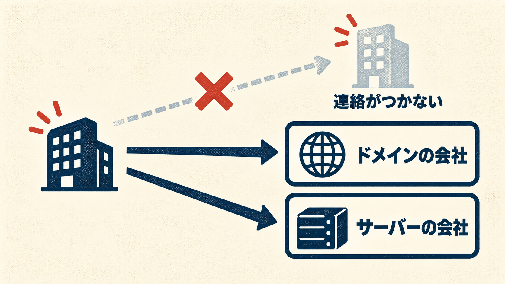 制作会社に連絡がつかなくても、ドメインの会社とサーバーの会社からたどれることを表した図解