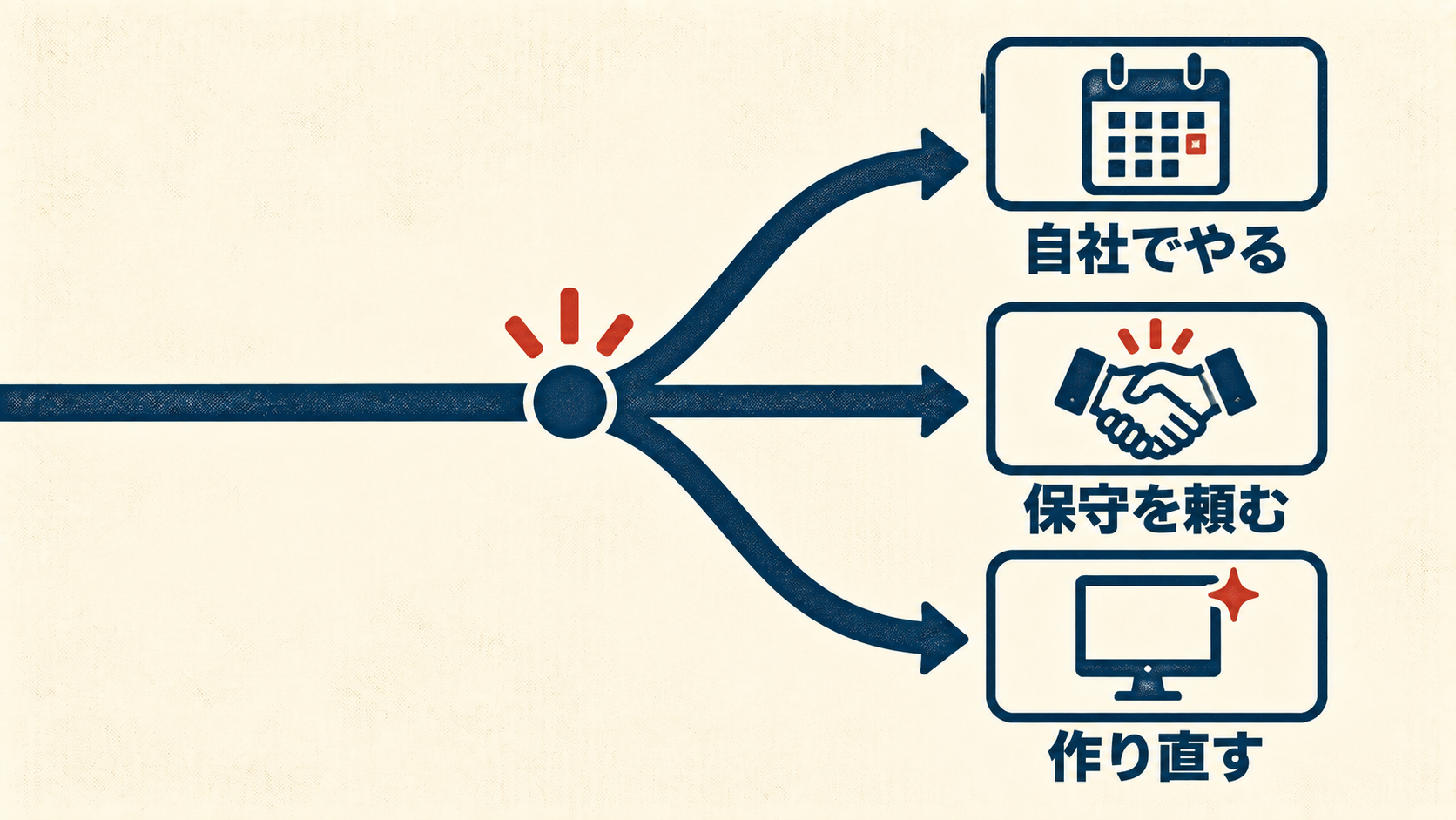 自社でやる、保守を頼む、作り直すという3つの分かれ道を表した図解