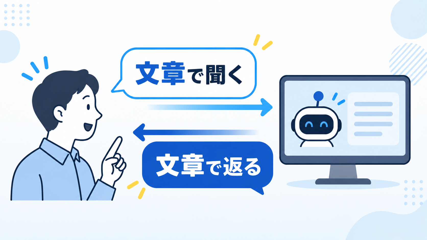 人が文章で質問し、AIが文章で返す一往復を表した図解